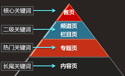 深圳seo優(yōu)化：網(wǎng)站關鍵詞應該如何布局?